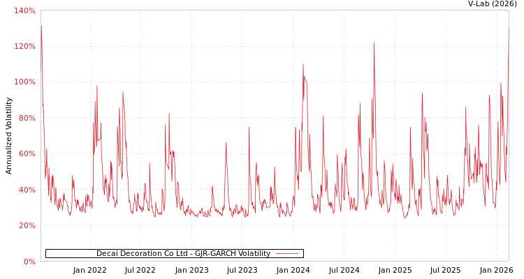 graph of Decai Decoration Co Ltd GJR-GARCH