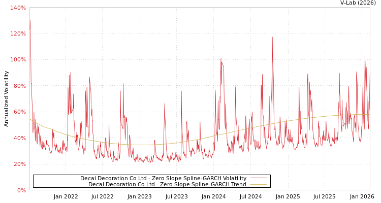 graph of Decai Decoration Co Ltd S0GARCH