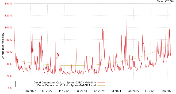 graph of Decai Decoration Co Ltd SGARCH