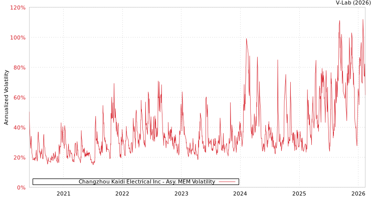 graph of Changzhou Kaidi Electrical Inc AMEM