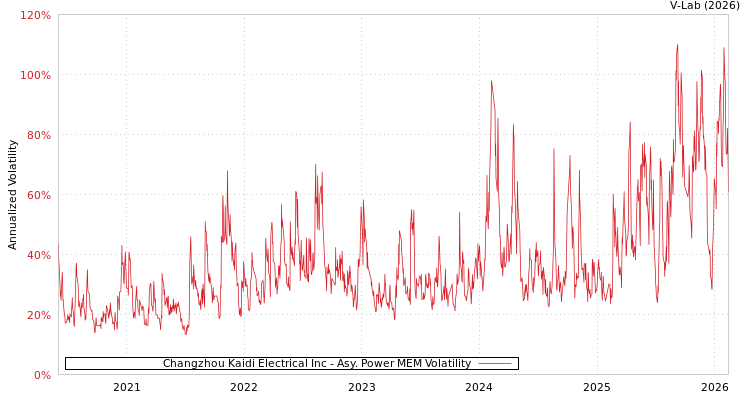 graph of Changzhou Kaidi Electrical Inc APMEM