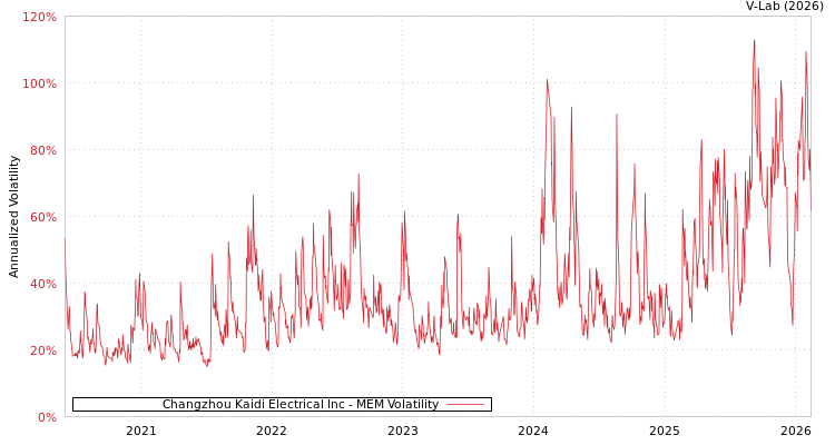graph of Changzhou Kaidi Electrical Inc MEM