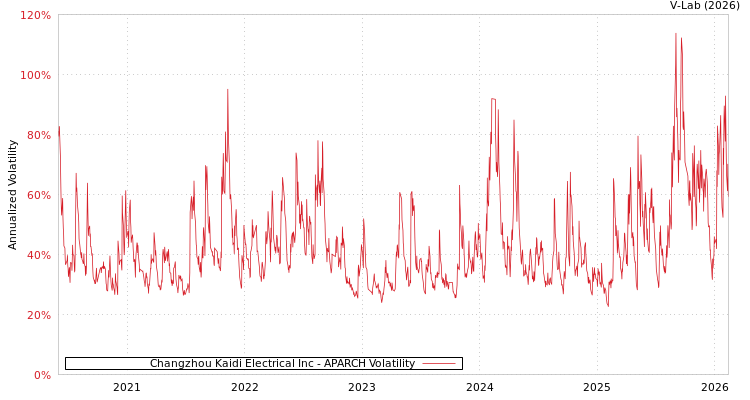 graph of Changzhou Kaidi Electrical Inc APARCH