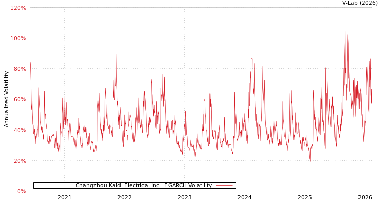 graph of Changzhou Kaidi Electrical Inc EGARCH