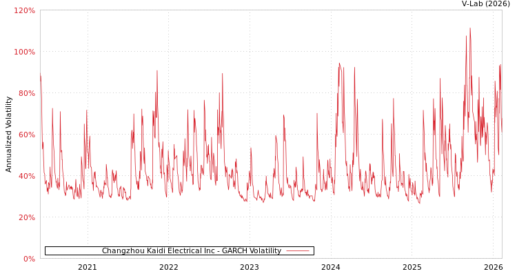 graph of Changzhou Kaidi Electrical Inc GARCH