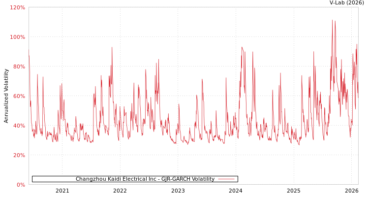 graph of Changzhou Kaidi Electrical Inc GJR-GARCH