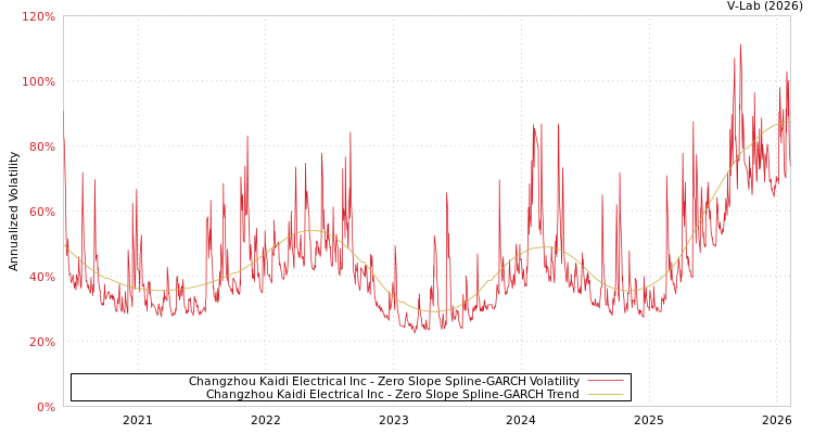 graph of Changzhou Kaidi Electrical Inc S0GARCH