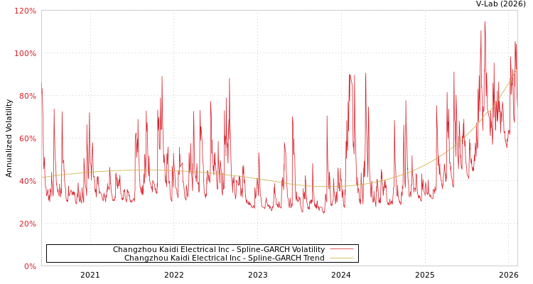graph of Changzhou Kaidi Electrical Inc SGARCH