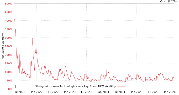 graph of Shanghai Luoman Technologies Inc APMEM