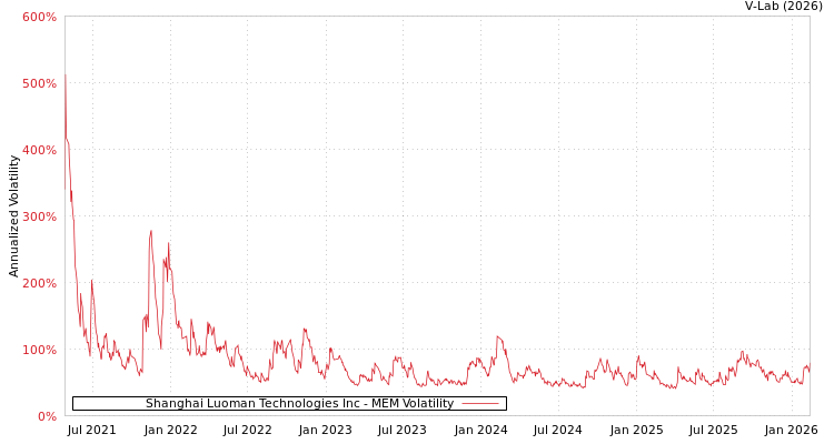 graph of Shanghai Luoman Technologies Inc MEM