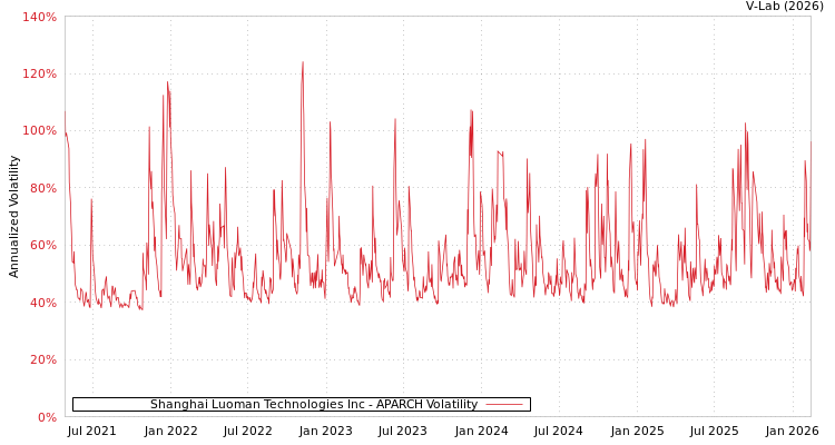 graph of Shanghai Luoman Technologies Inc APARCH