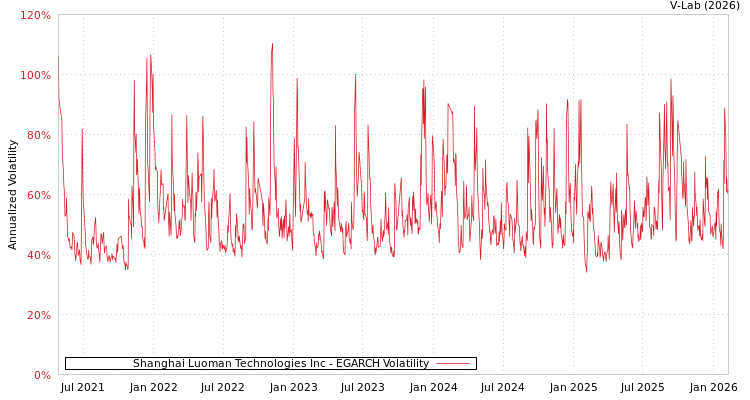 graph of Shanghai Luoman Technologies Inc EGARCH