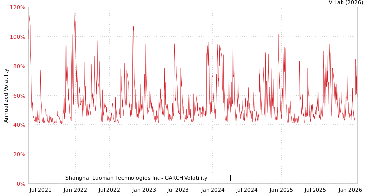 graph of Shanghai Luoman Technologies Inc GARCH