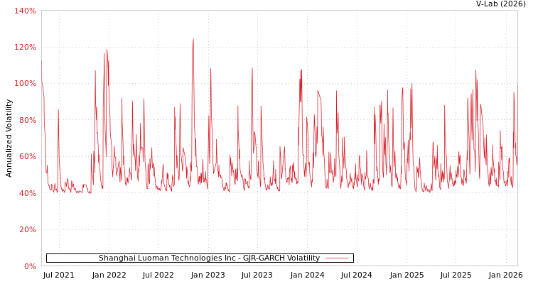 graph of Shanghai Luoman Technologies Inc GJR-GARCH