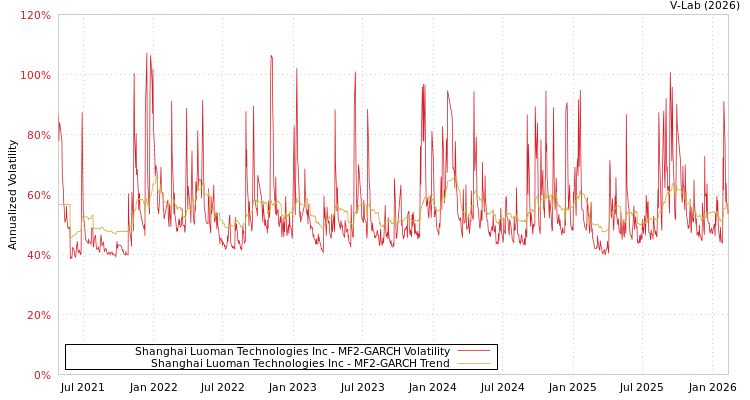 graph of Shanghai Luoman Technologies Inc MF2-GARCH