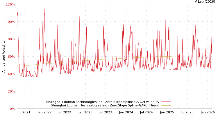 graph of Shanghai Luoman Technologies Inc S0GARCH