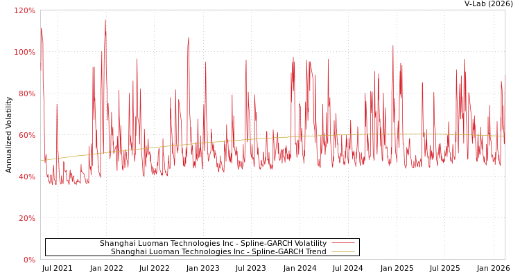 graph of Shanghai Luoman Technologies Inc SGARCH