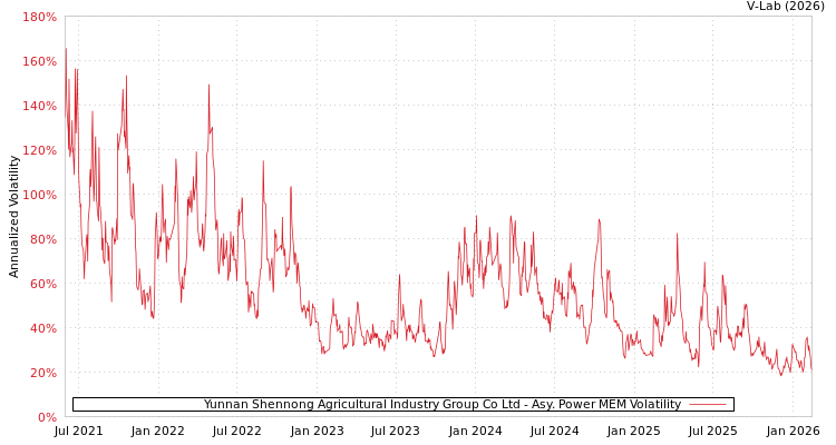 graph of Yunnan Shennong Agricultural Industry Group Co Ltd APMEM