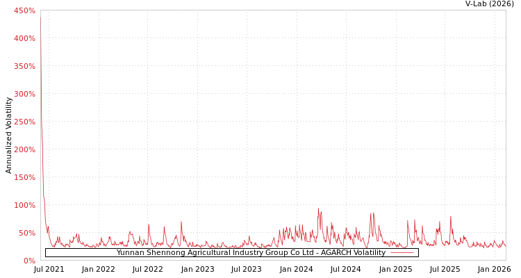 graph of Yunnan Shennong Agricultural Industry Group Co Ltd AGARCH