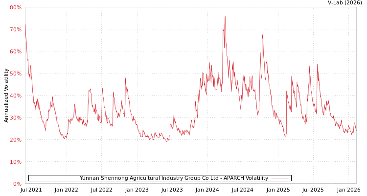 graph of Yunnan Shennong Agricultural Industry Group Co Ltd APARCH