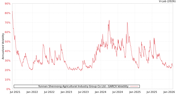 graph of Yunnan Shennong Agricultural Industry Group Co Ltd GARCH