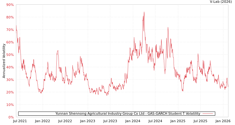 graph of Yunnan Shennong Agricultural Industry Group Co Ltd GAS-GARCH-T