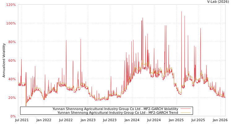 graph of Yunnan Shennong Agricultural Industry Group Co Ltd MF2-GARCH