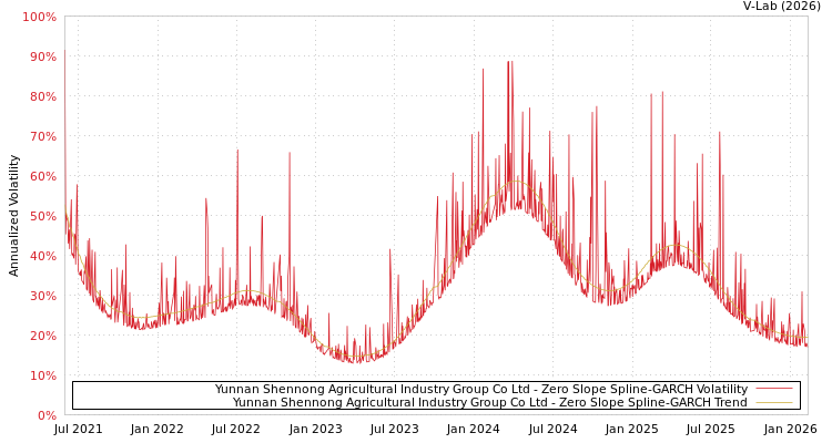 graph of Yunnan Shennong Agricultural Industry Group Co Ltd S0GARCH