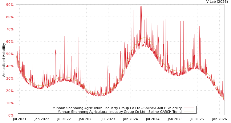 graph of Yunnan Shennong Agricultural Industry Group Co Ltd SGARCH