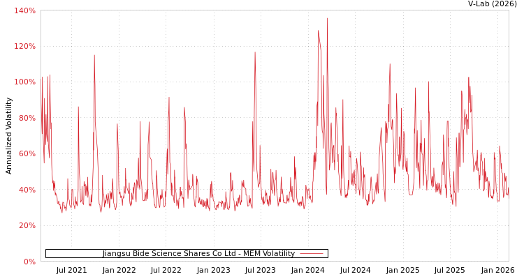 graph of Jiangsu Bide Science Shares Co Ltd MEM