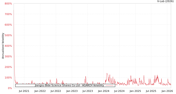 graph of Jiangsu Bide Science Shares Co Ltd AGARCH