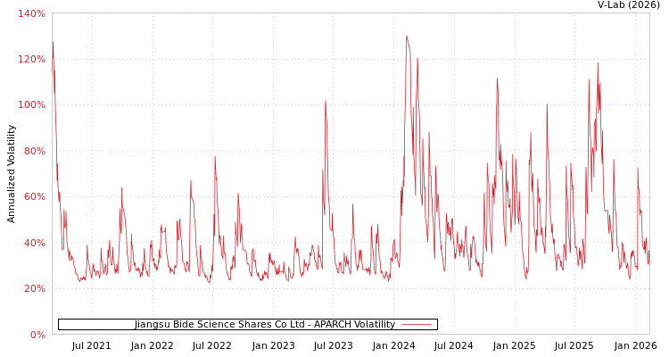 graph of Jiangsu Bide Science Shares Co Ltd APARCH