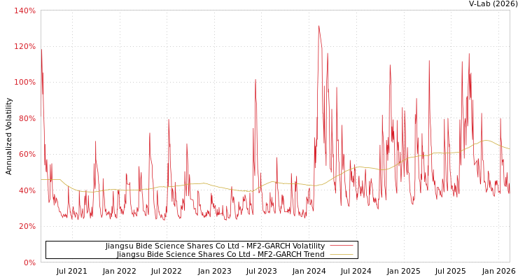 graph of Jiangsu Bide Science Shares Co Ltd MF2-GARCH