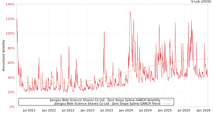 graph of Jiangsu Bide Science Shares Co Ltd S0GARCH