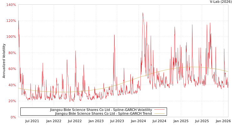 graph of Jiangsu Bide Science Shares Co Ltd SGARCH