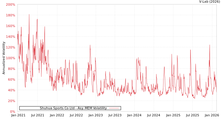 graph of Shuhua Sports Co Ltd AMEM