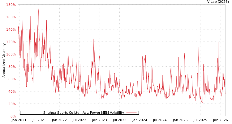 graph of Shuhua Sports Co Ltd APMEM