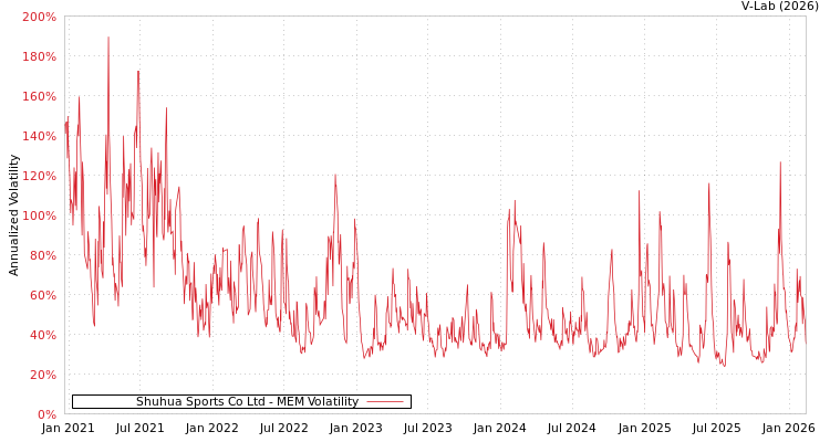 graph of Shuhua Sports Co Ltd MEM