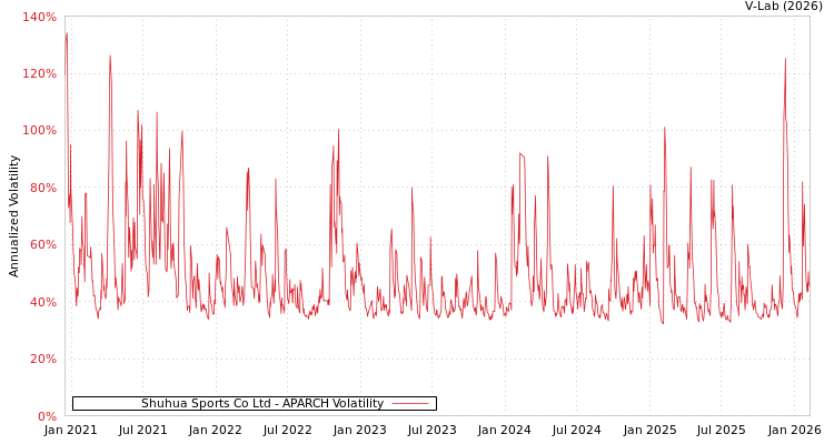 graph of Shuhua Sports Co Ltd APARCH