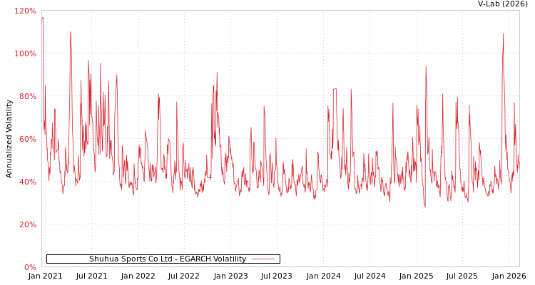 graph of Shuhua Sports Co Ltd EGARCH