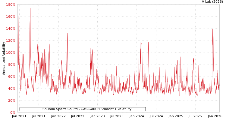 graph of Shuhua Sports Co Ltd GAS-GARCH-T