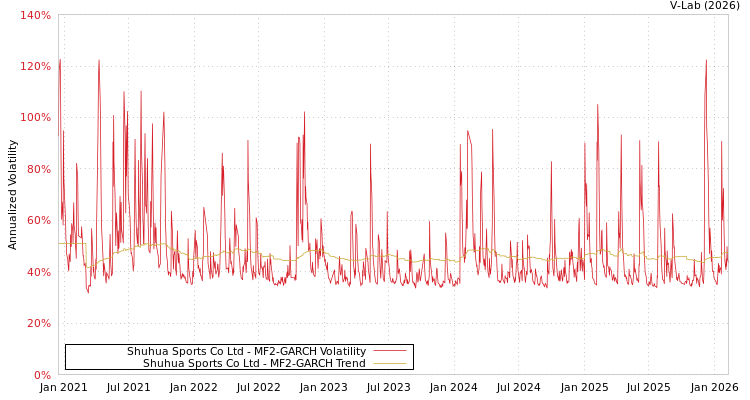 graph of Shuhua Sports Co Ltd MF2-GARCH