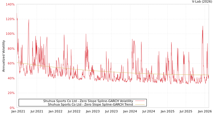 graph of Shuhua Sports Co Ltd S0GARCH