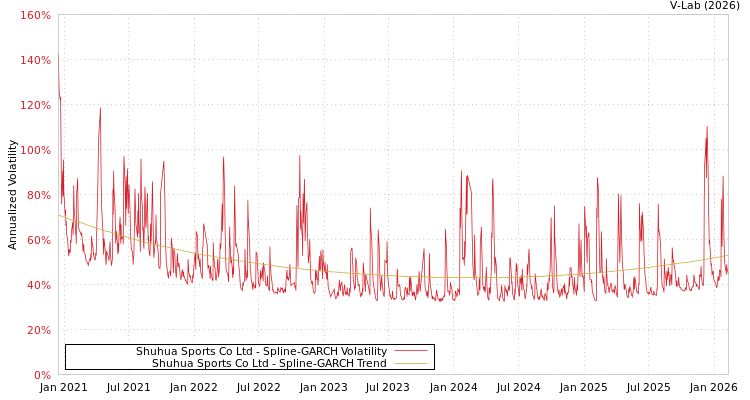 graph of Shuhua Sports Co Ltd SGARCH