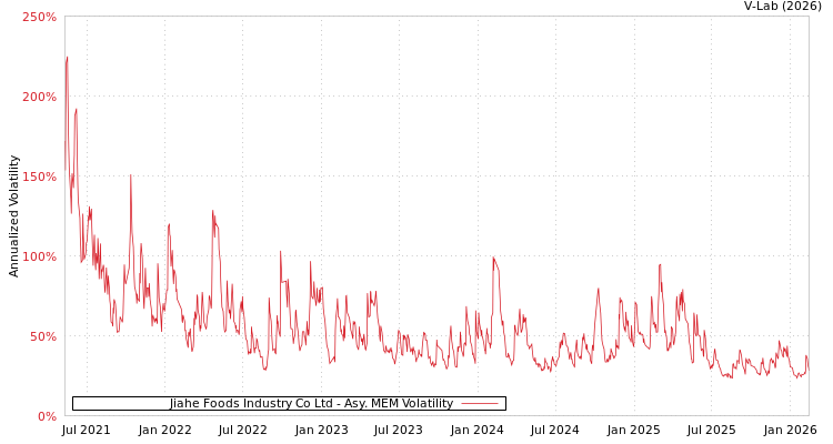graph of Jiahe Foods Industry Co Ltd AMEM