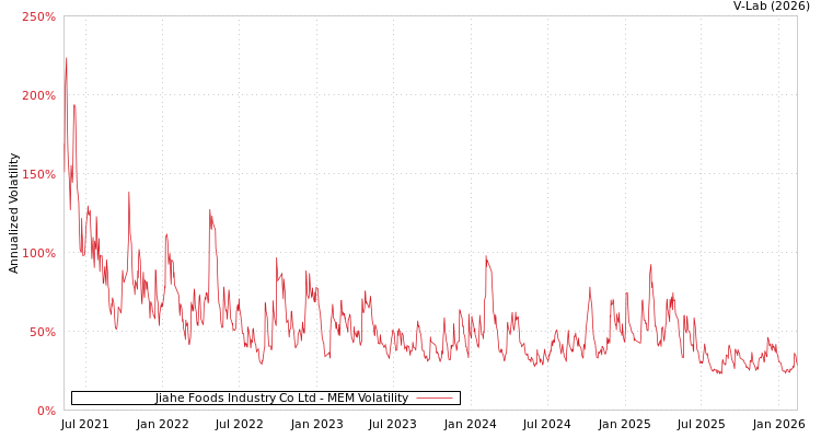 graph of Jiahe Foods Industry Co Ltd MEM