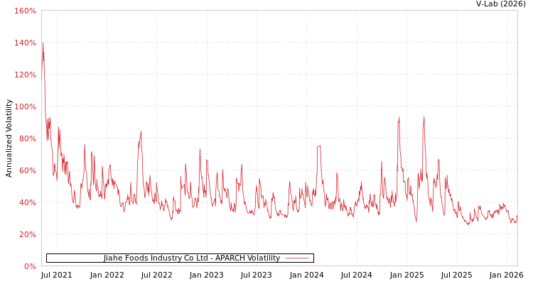 graph of Jiahe Foods Industry Co Ltd APARCH