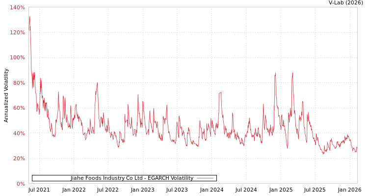 graph of Jiahe Foods Industry Co Ltd EGARCH