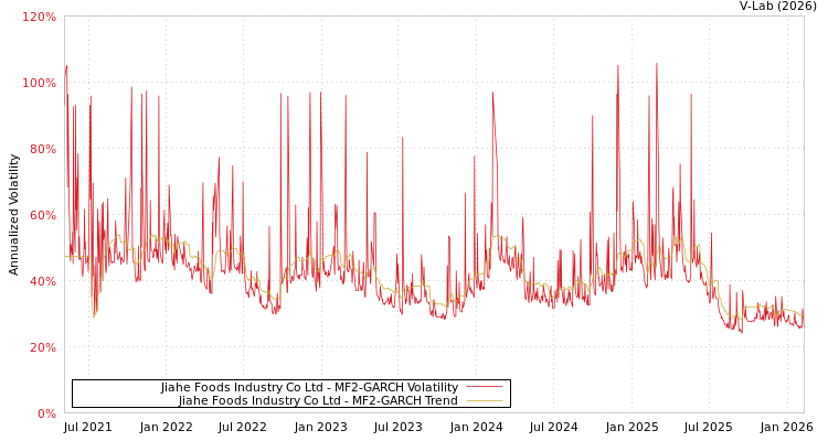 graph of Jiahe Foods Industry Co Ltd MF2-GARCH