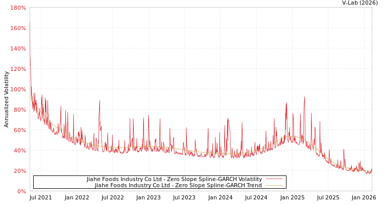 graph of Jiahe Foods Industry Co Ltd S0GARCH